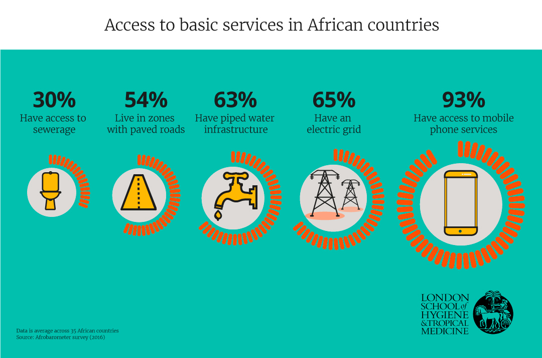 Access to basic services in African countries