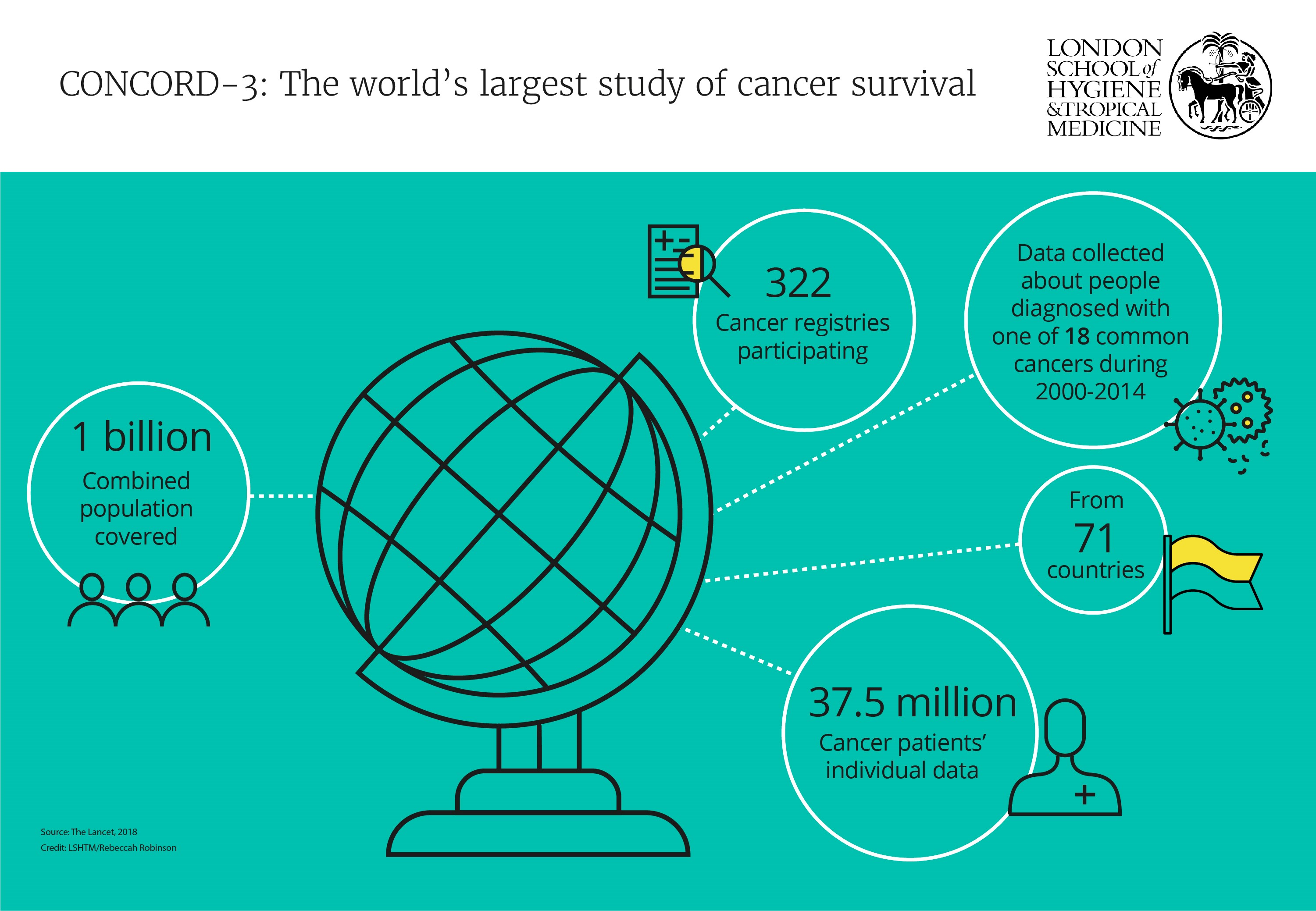 CONCORD-3: the world's largest study of cancer survival