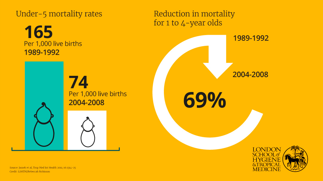 Decrease in childhood mortality in Farafenni, The Gambia