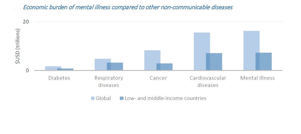Economic burden of mental illness compared to other NCDs