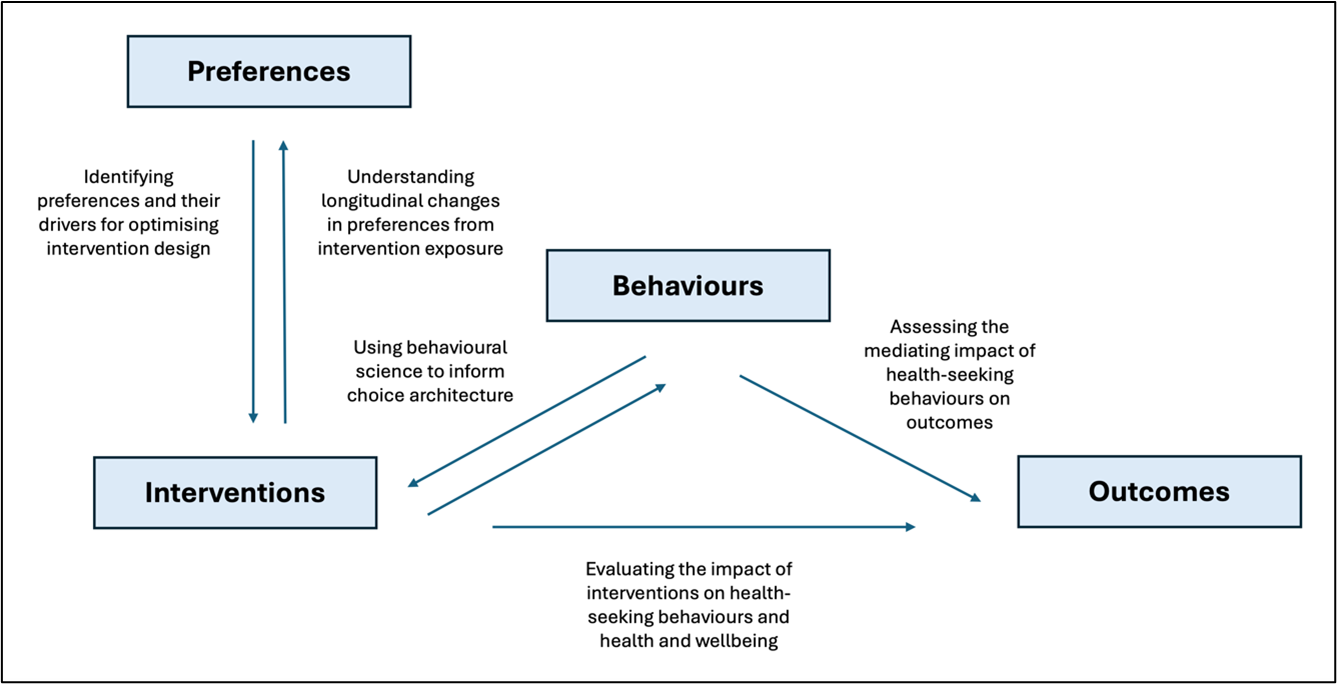 Image showing workflow of Preferences, behaviour and outcomes in GHECO