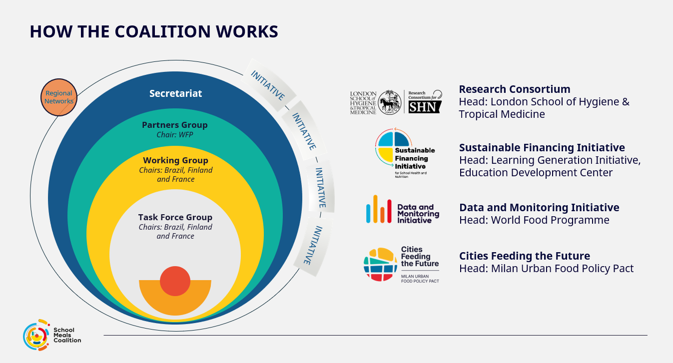 Graphic illustrating how the Coalition works with four different initiatives, including the Research Consortium