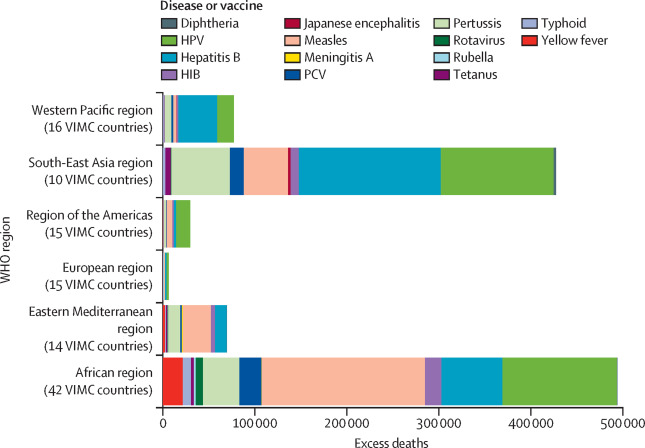 Mean estimated additional deaths due to vaccine-coverage disruption by region (years of vaccination 2020–30)
