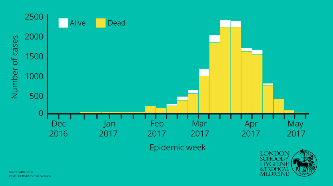 Nigeria 2017 meningitis outbreak epidemic curve