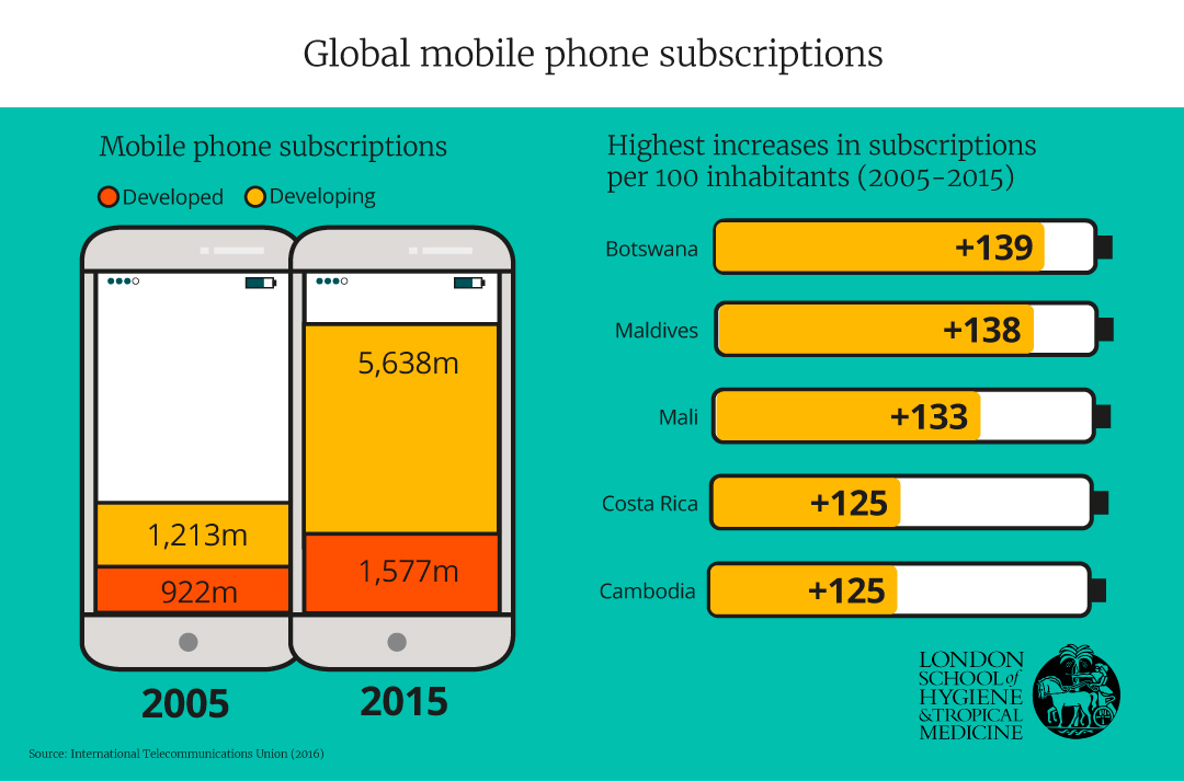 Global mobile phone subscriptions