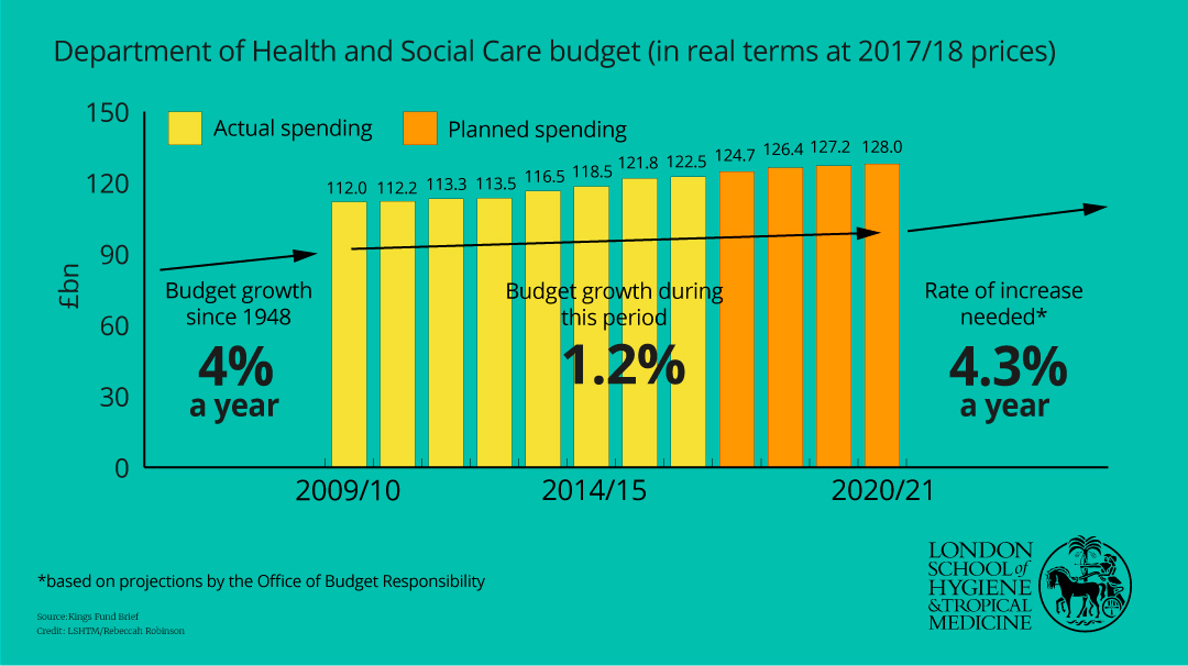 NHS budget and spending over time
