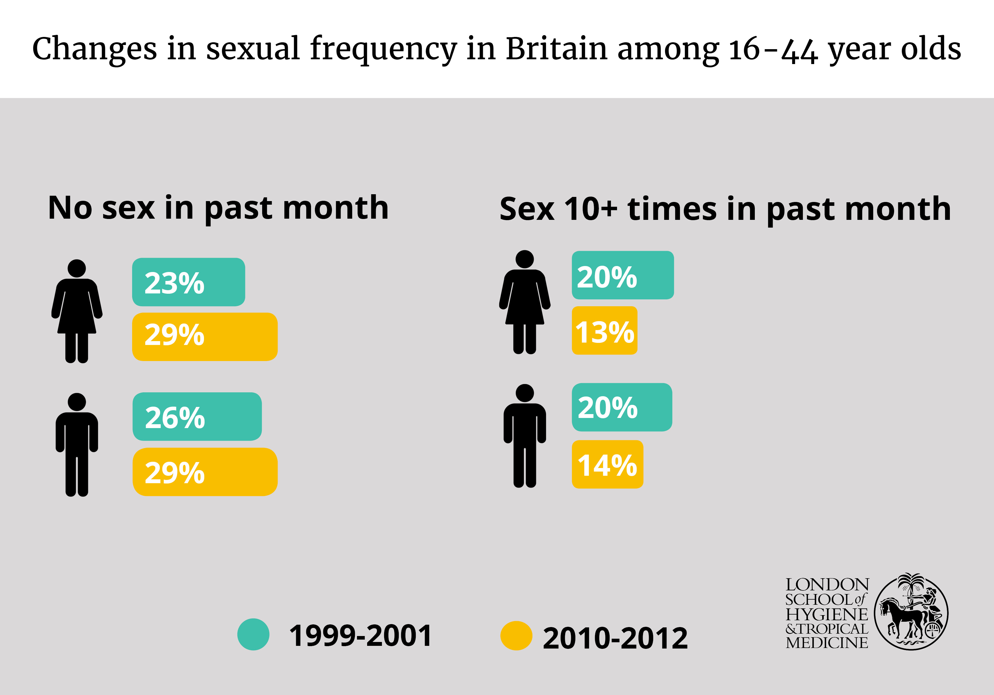 Declines in sexual frequency seen among