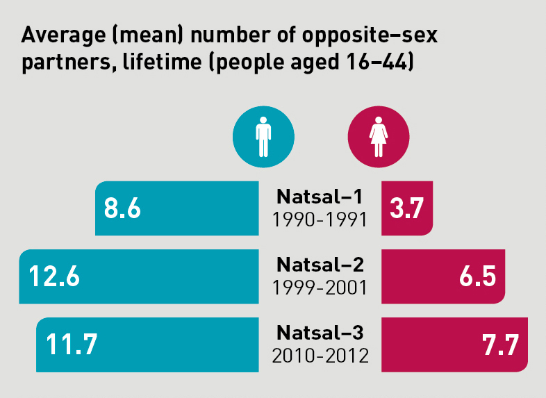 Lets Talk About Sex Results From The Third National Survey Of Sexual Attitudes And Lifestyles