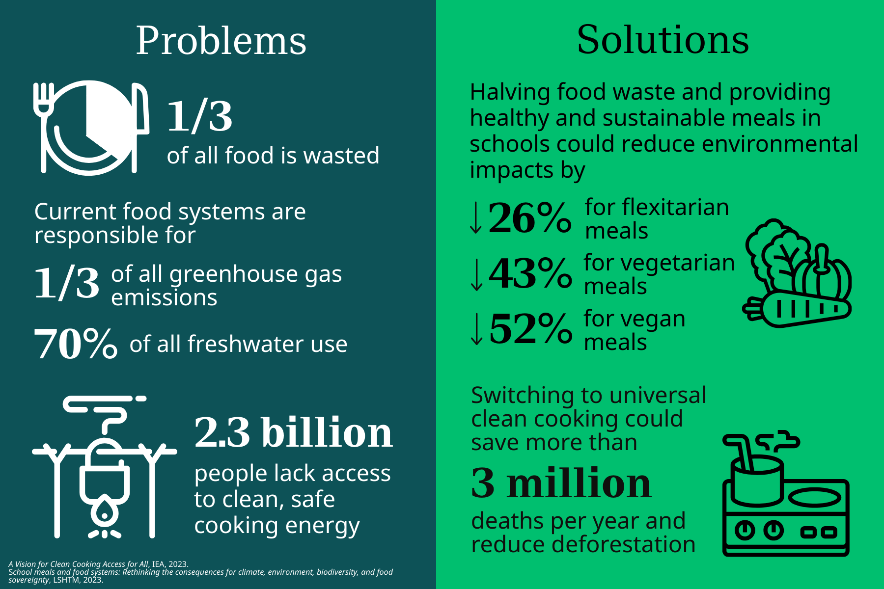 An infographic depicting the rationale behind the planet-friendly school meals initiative