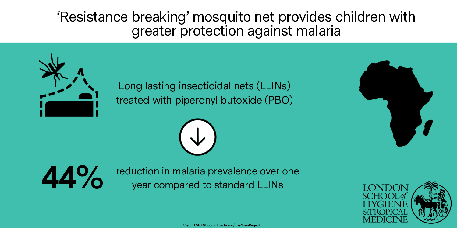 Infographic: Resistance breaking mosquito net provides children with greater protection against malaria