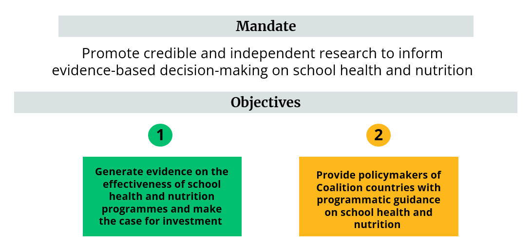 A diagram detailing the mandate and objectives of the Research Consortium. The mandate is to promote credible and independent research to inform evidence-based decision-making on school health and nutrition. The objectives are to generate evidence on the effectiveness of school health and nutrition programmes and make the case for investment and provide policymakers of Coalition countries with programmatic guidance on school health and nutrition.