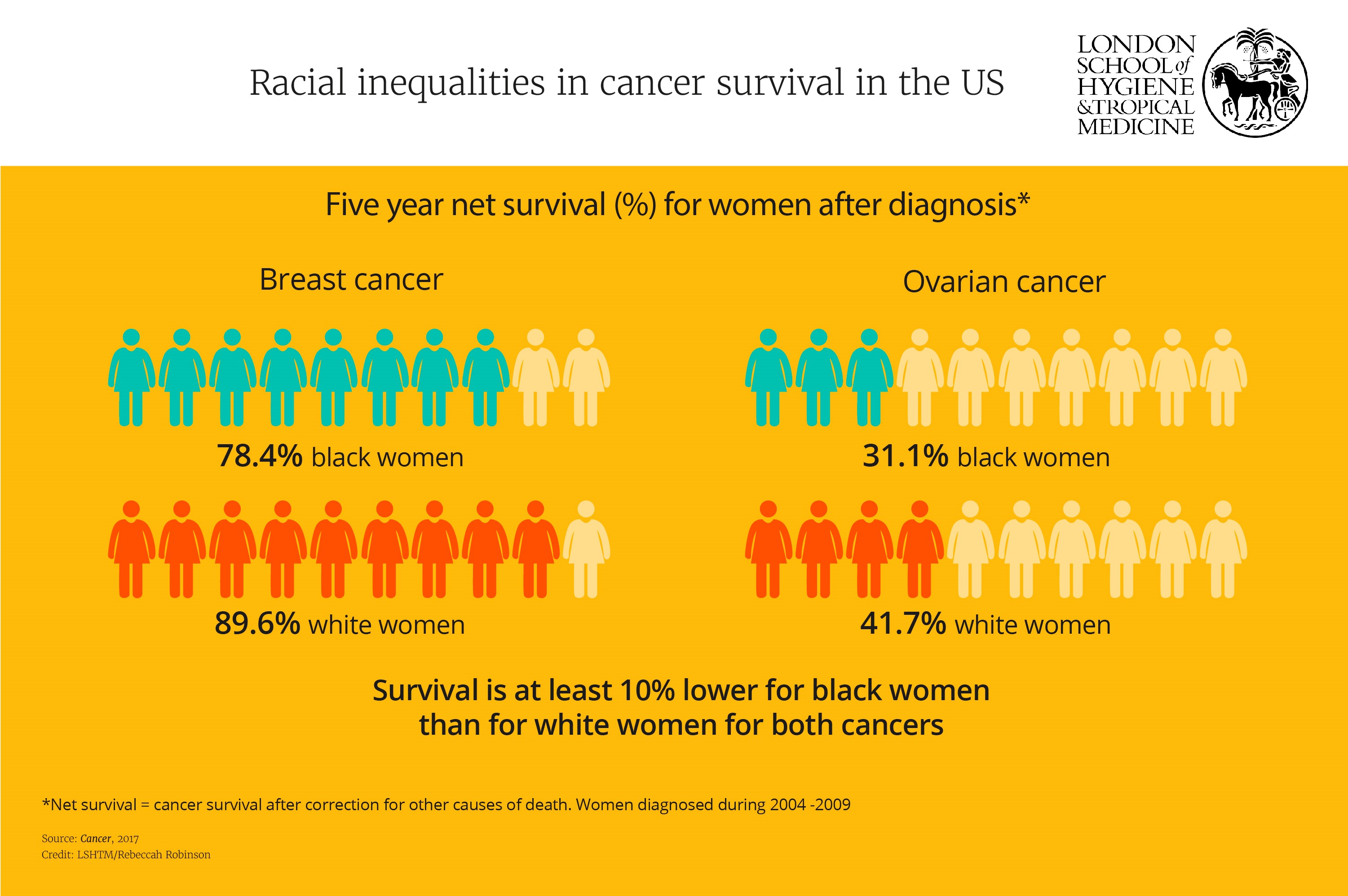 Racial inequalities in cancer survival in the US
