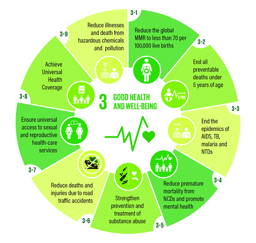Good health and wellbeing infographic
