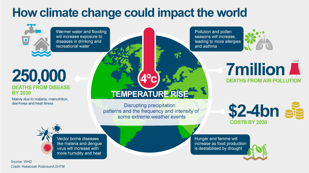 Climate Change Impact On Health Kanthala Raghu