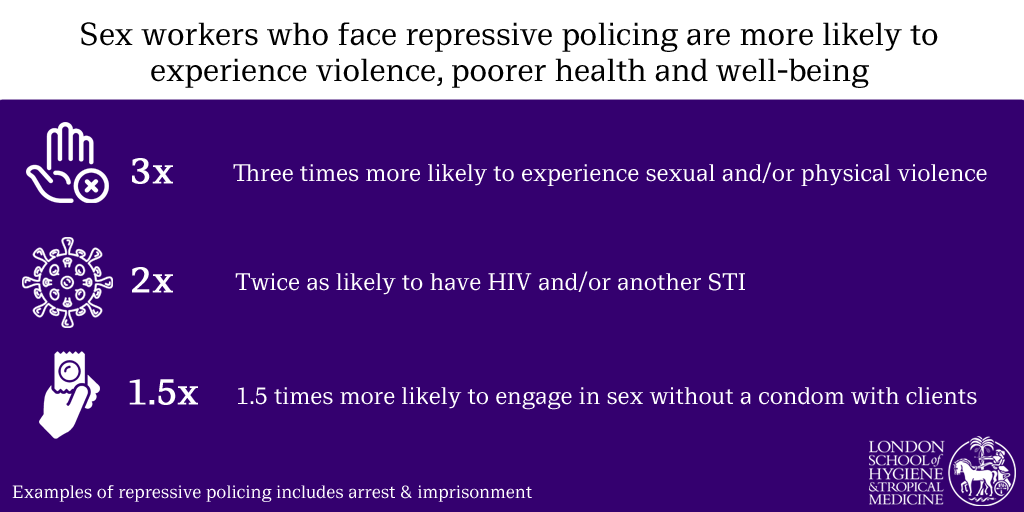 Criminalisation And Repressive Policing Of Sex Work Linked To Increased Risk Of Violence Hiv