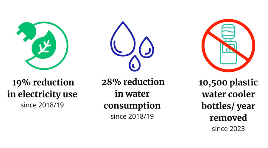 Infographic showing LSHTM energy usage reduction by 50% in 5 years since 2018