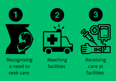 Infographic showing the three delays associated with pregnancy-related mortality. Green background with black icons showing, 1. Baby bump &amp; foetus, 2. Ambulance, 3. An arm with syringe and saline bag attached. Text reads 1. Recognising a need to seek care, 2. Reaching facilities, 3. Receiving care at facilities