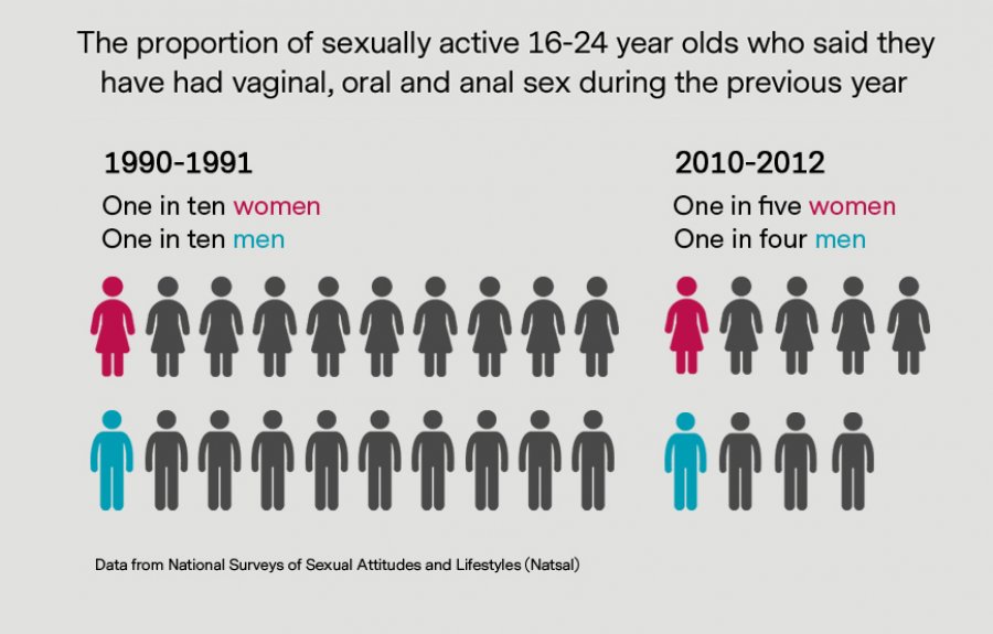 Image: Infographic featuring data from the latest Natsal study. Credit: LSHTM