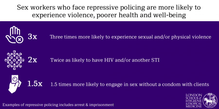 Caption: Infographic on &#039;Associations between sex work laws and sex workers’ health&#039;. Credit: LSHTM