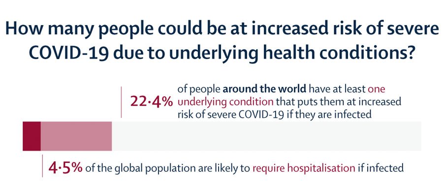 Estimates Suggest One In Five People Worldwide Have An Underlying ...