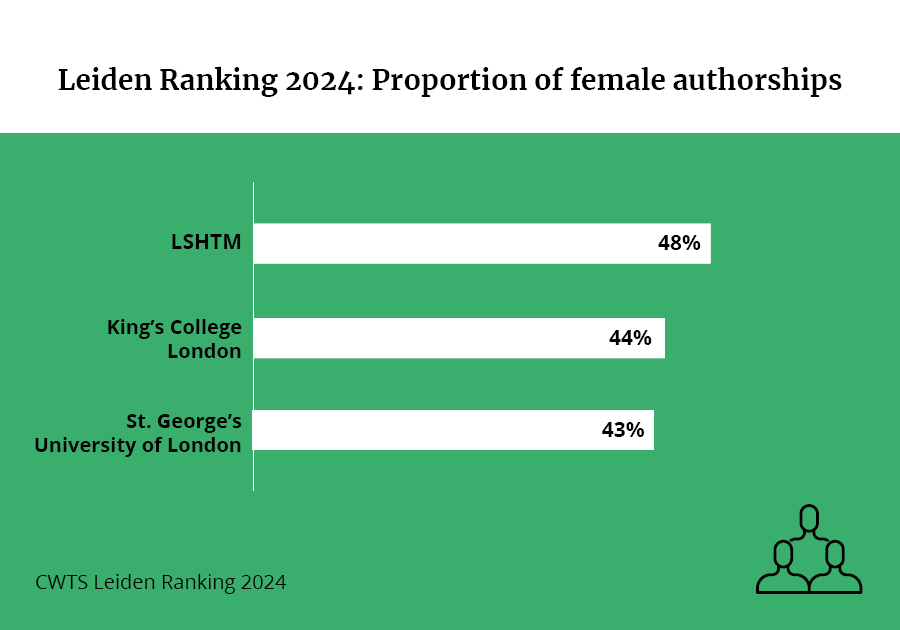 LSHTM Retains Top Spot In The UK For Open Access Collaboration And   Leiden Ranking Lshtm 2024 