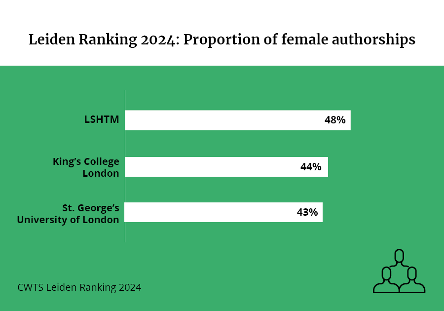 Chart showing proportion of female authorships among top three UK universities in Leiden Ranking