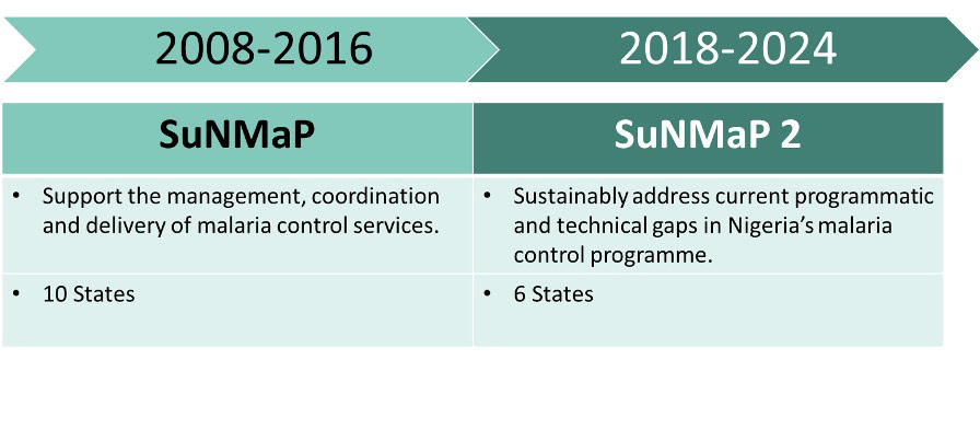 Graphic showing two phases of DFID Support to National Malaria Programme in Nigeria