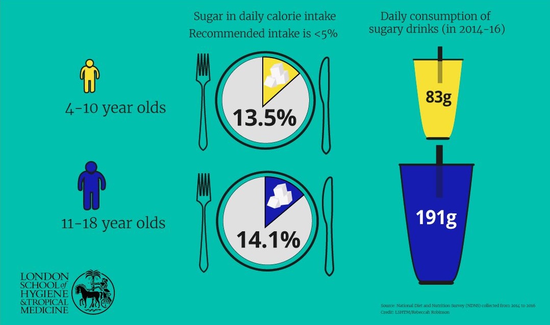 Young people & sugar in the UK